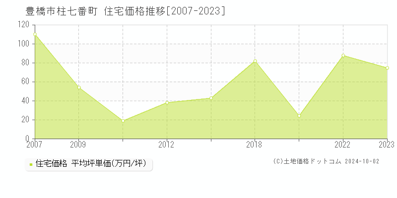 柱七番町(豊橋市)の住宅価格推移グラフ(坪単価)[2007-2023年]