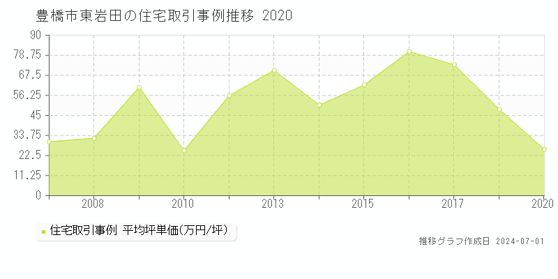 豊橋市東岩田の住宅取引事例推移グラフ 