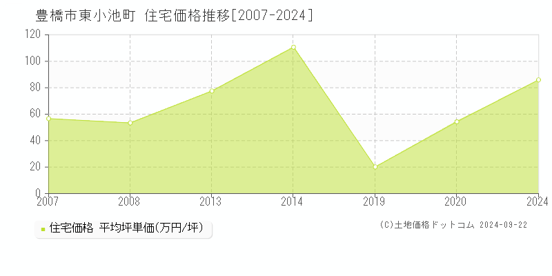 東小池町(豊橋市)の住宅価格推移グラフ(坪単価)[2007-2024年]