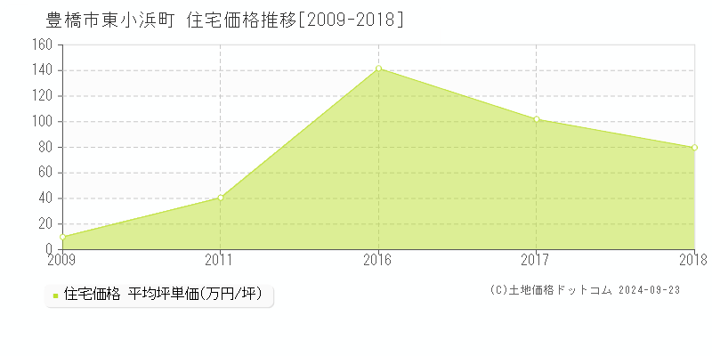 東小浜町(豊橋市)の住宅価格推移グラフ(坪単価)[2009-2018年]