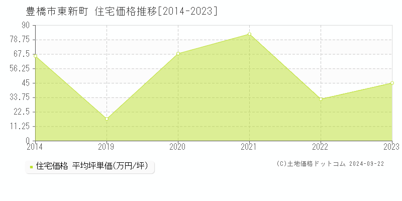 東新町(豊橋市)の住宅価格推移グラフ(坪単価)[2014-2023年]