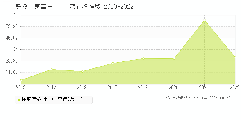 東高田町(豊橋市)の住宅価格推移グラフ(坪単価)