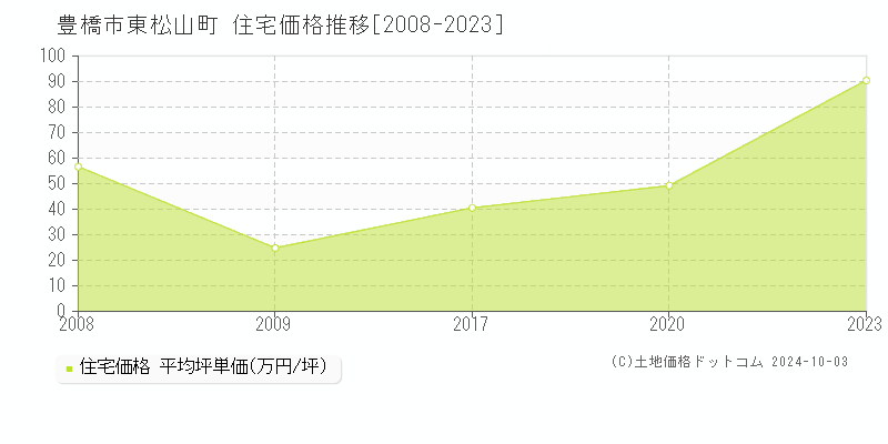 東松山町(豊橋市)の住宅価格推移グラフ(坪単価)[2008-2023年]