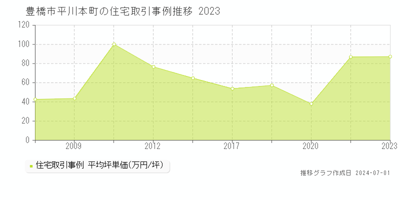 豊橋市平川本町の住宅取引事例推移グラフ 