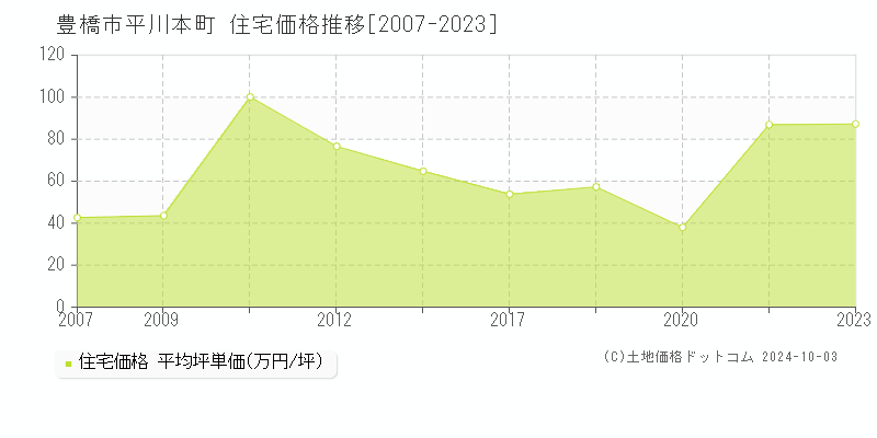 豊橋市平川本町の住宅取引事例推移グラフ 