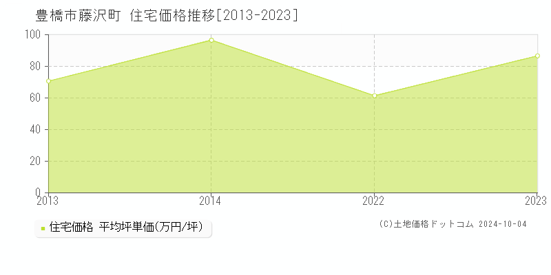 藤沢町(豊橋市)の住宅価格推移グラフ(坪単価)[2013-2023年]