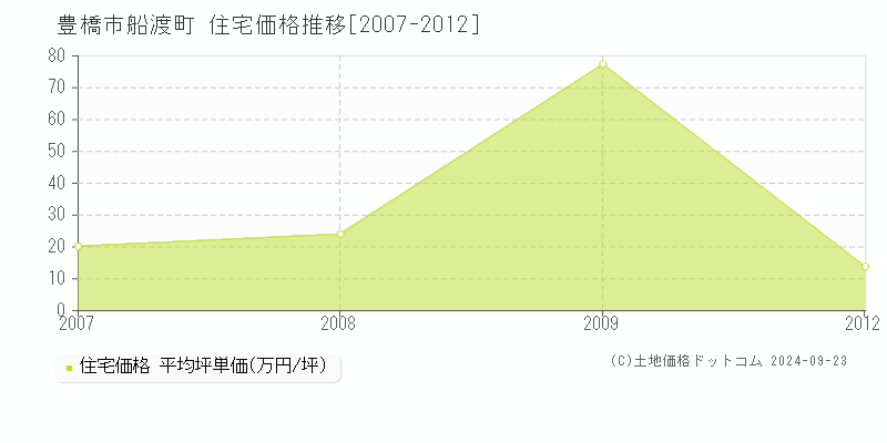 船渡町(豊橋市)の住宅価格推移グラフ(坪単価)[2007-2012年]