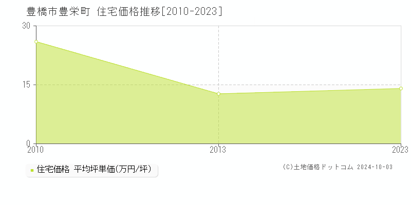 豊栄町(豊橋市)の住宅価格推移グラフ(坪単価)[2010-2023年]