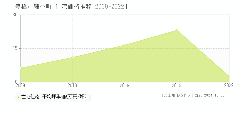 細谷町(豊橋市)の住宅価格推移グラフ(坪単価)[2009-2022年]