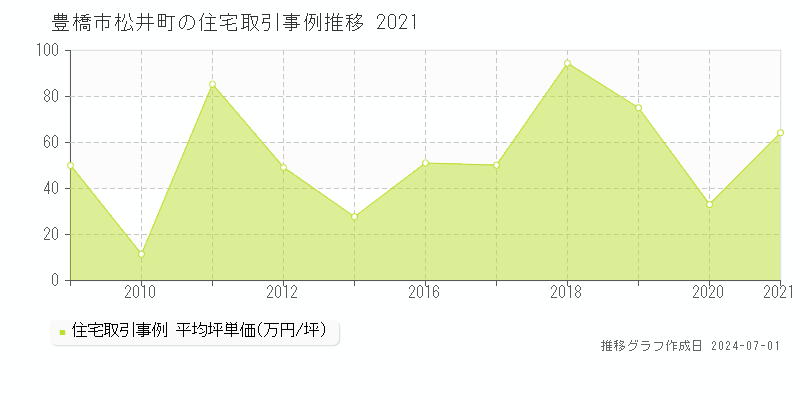 豊橋市松井町の住宅取引事例推移グラフ 