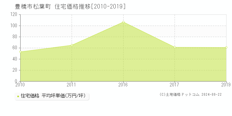 松葉町(豊橋市)の住宅価格推移グラフ(坪単価)[2010-2019年]