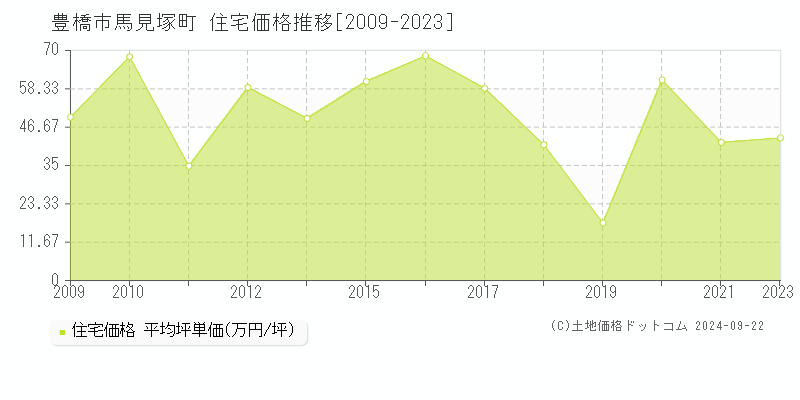 馬見塚町(豊橋市)の住宅価格推移グラフ(坪単価)[2009-2023年]