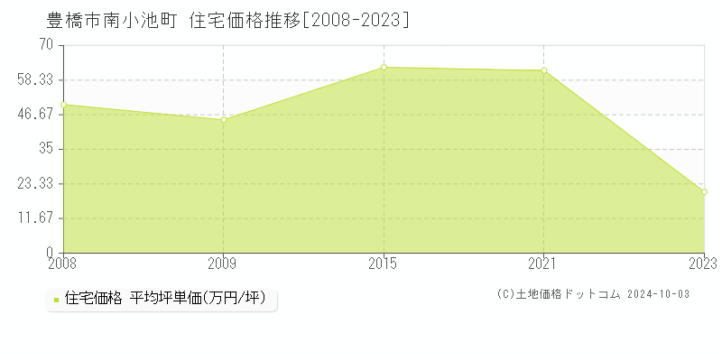 南小池町(豊橋市)の住宅価格推移グラフ(坪単価)[2008-2023年]