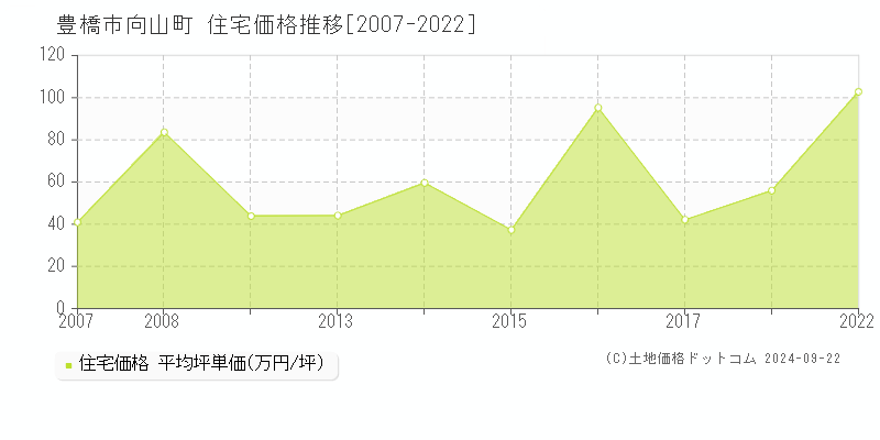 向山町(豊橋市)の住宅価格推移グラフ(坪単価)[2007-2022年]