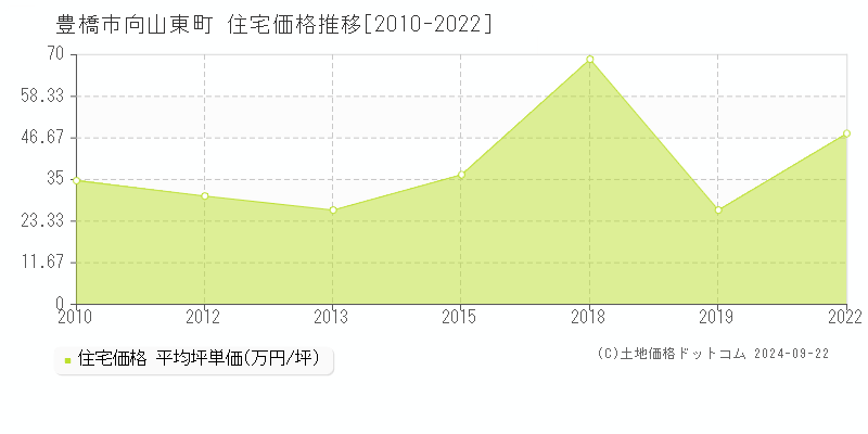 向山東町(豊橋市)の住宅価格推移グラフ(坪単価)[2010-2022年]