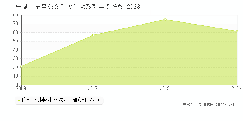 豊橋市牟呂公文町の住宅取引事例推移グラフ 