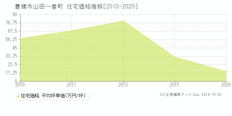 山田一番町(豊橋市)の住宅価格推移グラフ(坪単価)[2010-2020年]