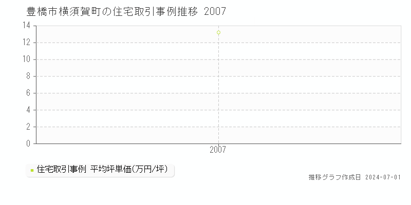 豊橋市横須賀町の住宅取引事例推移グラフ 