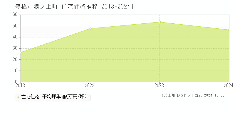 浪ノ上町(豊橋市)の住宅価格推移グラフ(坪単価)[2013-2024年]