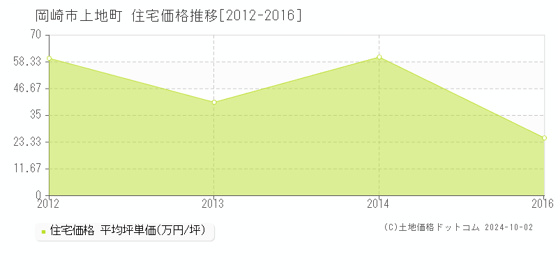 上地町(岡崎市)の住宅価格推移グラフ(坪単価)[2012-2016年]