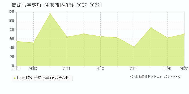 宇頭町(岡崎市)の住宅価格推移グラフ(坪単価)[2007-2022年]