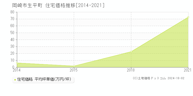 生平町(岡崎市)の住宅価格推移グラフ(坪単価)[2014-2021年]