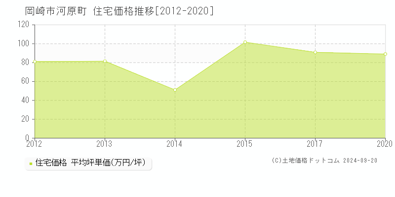 河原町(岡崎市)の住宅価格推移グラフ(坪単価)[2012-2020年]