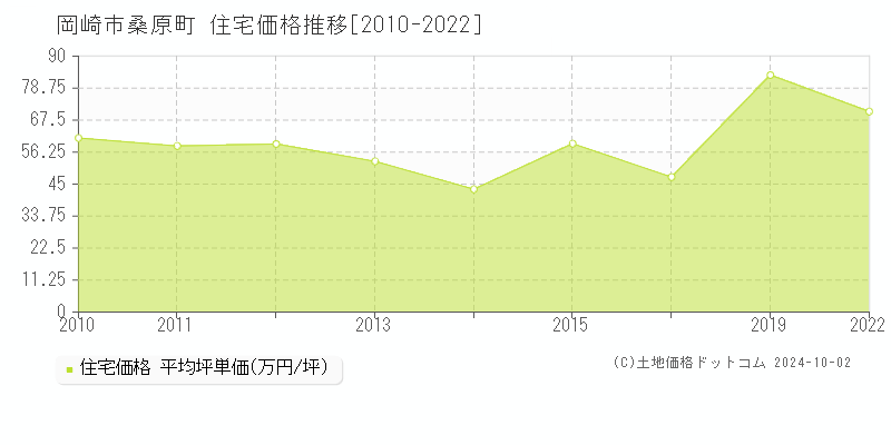 桑原町(岡崎市)の住宅価格推移グラフ(坪単価)[2010-2022年]