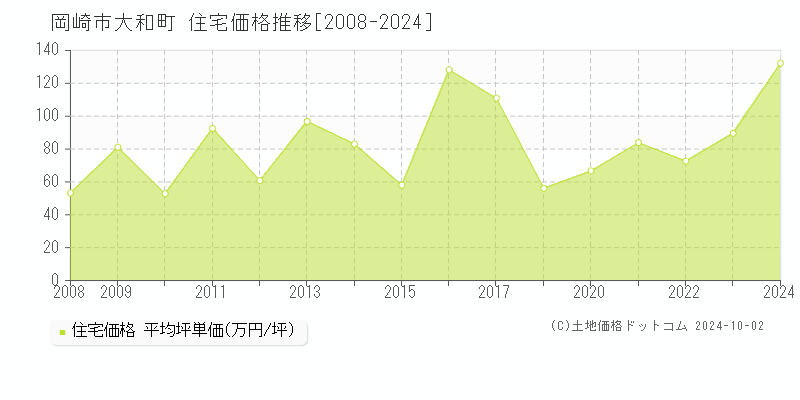 大和町(岡崎市)の住宅価格推移グラフ(坪単価)[2008-2024年]