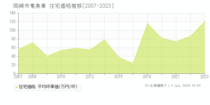 竜美東(岡崎市)の住宅価格推移グラフ(坪単価)[2007-2023年]