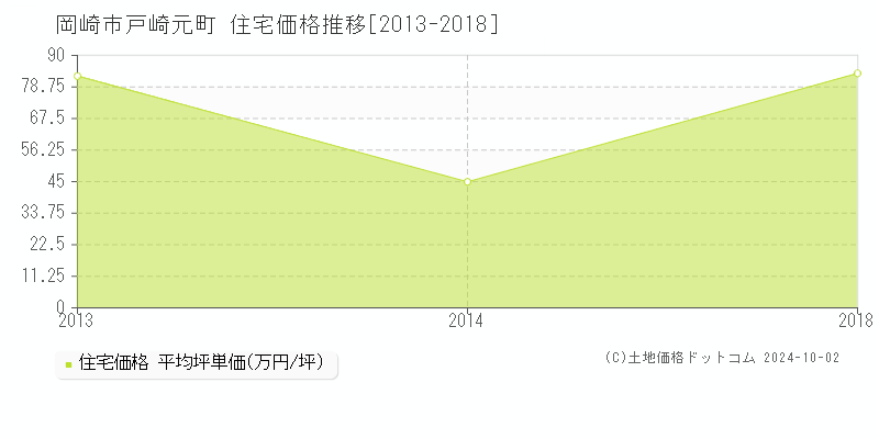 戸崎元町(岡崎市)の住宅価格推移グラフ(坪単価)[2013-2018年]