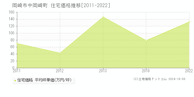 中岡崎町(岡崎市)の住宅価格推移グラフ(坪単価)[2011-2022年]