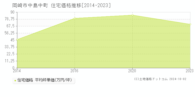 中島中町(岡崎市)の住宅価格推移グラフ(坪単価)[2014-2023年]