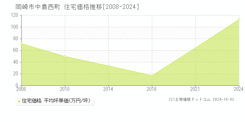 中島西町(岡崎市)の住宅価格推移グラフ(坪単価)[2008-2024年]