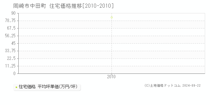 中田町(岡崎市)の住宅価格推移グラフ(坪単価)[2010-2010年]