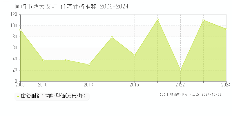 西大友町(岡崎市)の住宅価格推移グラフ(坪単価)[2009-2024年]