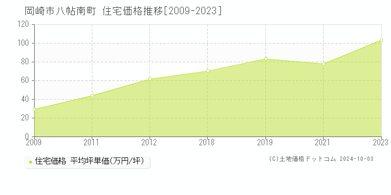 八帖南町(岡崎市)の住宅価格推移グラフ(坪単価)[2009-2023年]