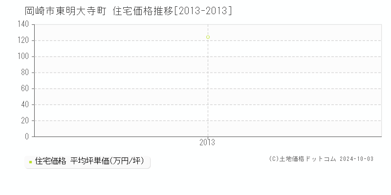 東明大寺町(岡崎市)の住宅価格推移グラフ(坪単価)[2013-2013年]