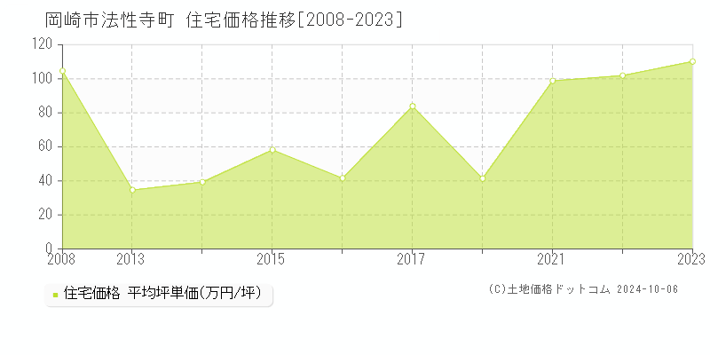 法性寺町(岡崎市)の住宅価格推移グラフ(坪単価)[2008-2023年]