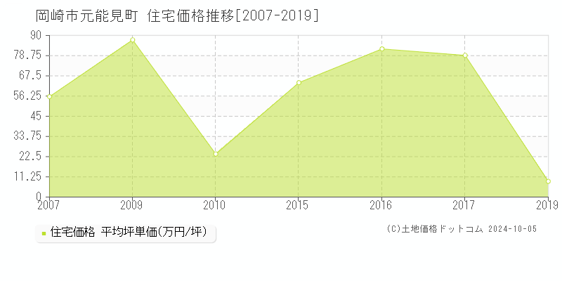 元能見町(岡崎市)の住宅価格推移グラフ(坪単価)[2007-2019年]