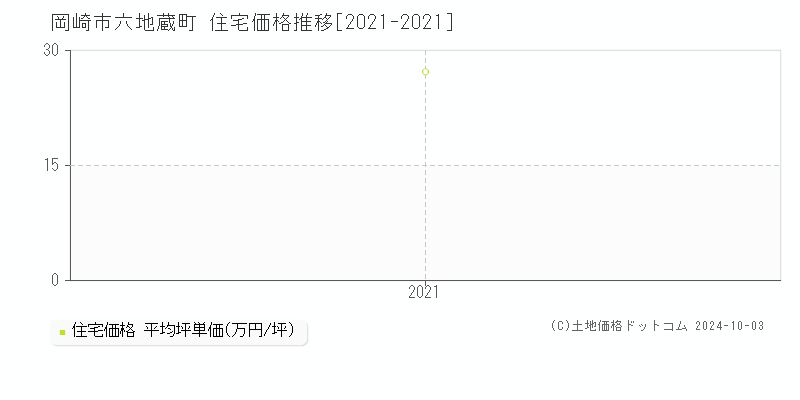 六地蔵町(岡崎市)の住宅価格推移グラフ(坪単価)[2021-2021年]