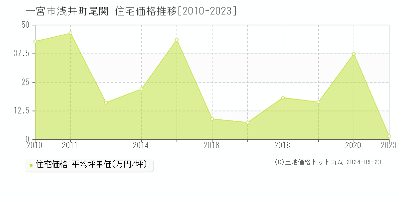 浅井町尾関(一宮市)の住宅価格推移グラフ(坪単価)[2010-2023年]