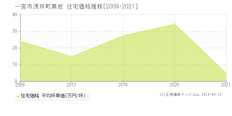 浅井町黒岩(一宮市)の住宅価格推移グラフ(坪単価)[2009-2021年]