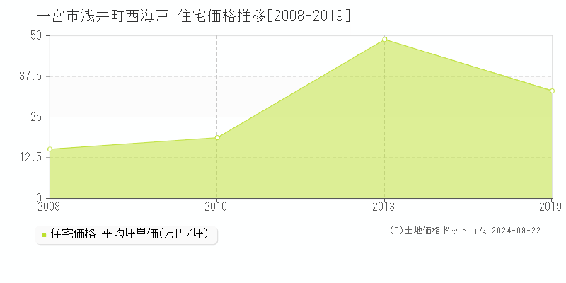 浅井町西海戸(一宮市)の住宅価格推移グラフ(坪単価)[2008-2019年]