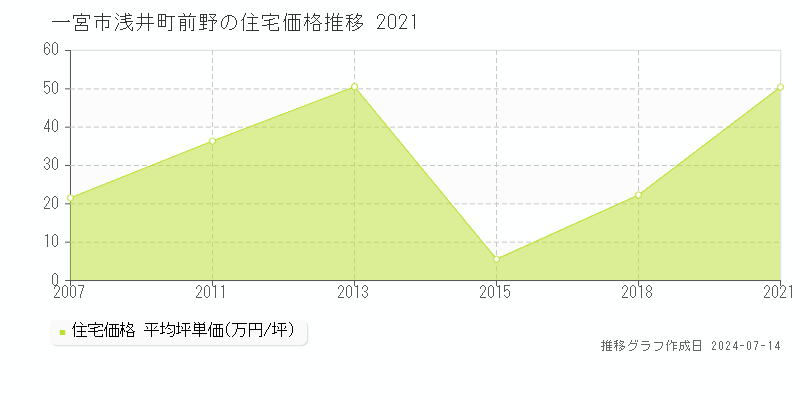 一宮市浅井町前野の住宅取引事例推移グラフ 