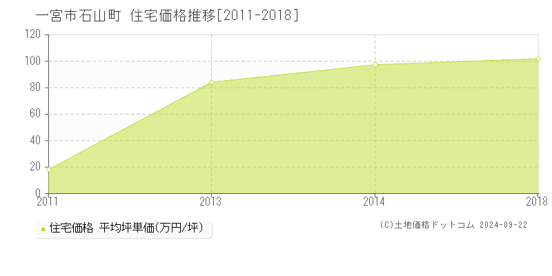 石山町(一宮市)の住宅価格推移グラフ(坪単価)