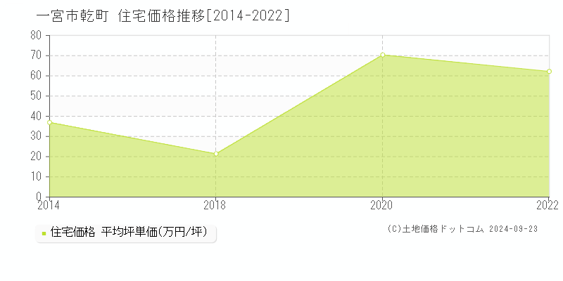 乾町(一宮市)の住宅価格推移グラフ(坪単価)[2014-2022年]