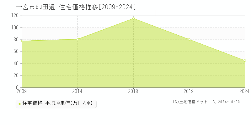 印田通(一宮市)の住宅価格推移グラフ(坪単価)[2009-2024年]