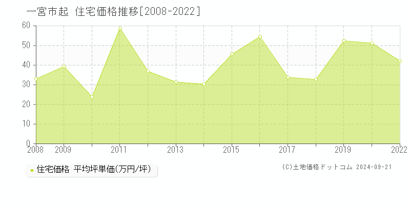 起(一宮市)の住宅価格推移グラフ(坪単価)