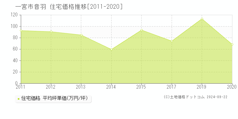 音羽(一宮市)の住宅価格推移グラフ(坪単価)[2011-2020年]